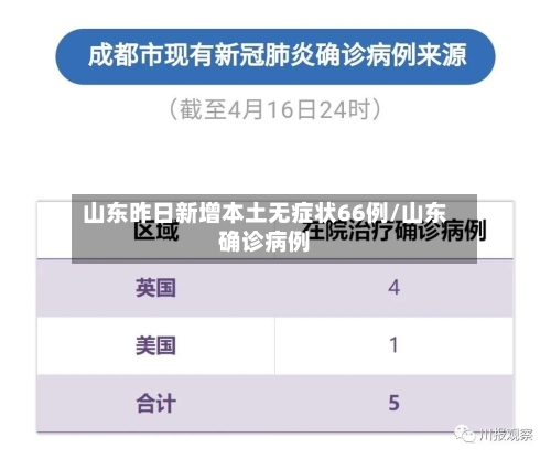 山东昨日新增本土无症状66例/山东确诊病例