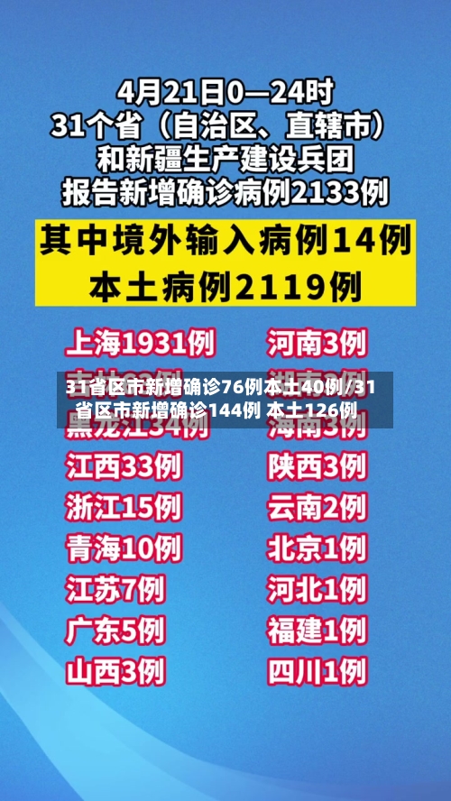 31省区市新增确诊76例本土40例/31省区市新增确诊144例 本土126例-第2张图片