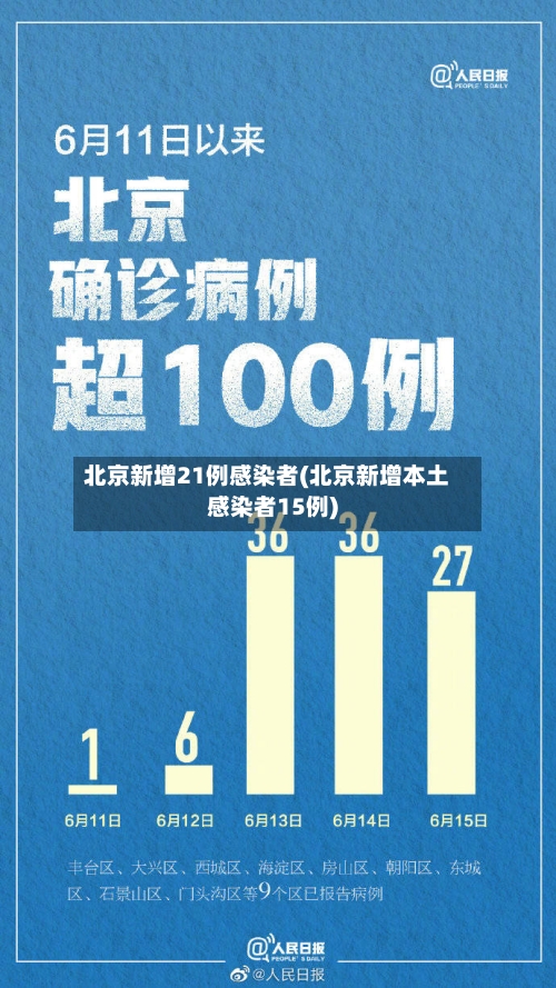 北京新增21例感染者(北京新增本土感染者15例)-第2张图片