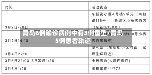 青岛6例确诊病例中有3例重型/青岛5例患者轨迹