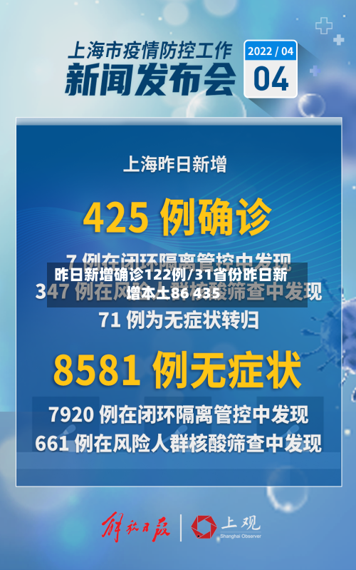 昨日新增确诊122例/31省份昨日新增本土86 435