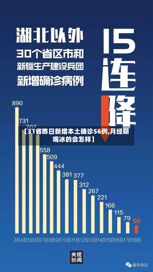 【31省昨日新增本土确诊56例,月经期喝冰的会怎样】