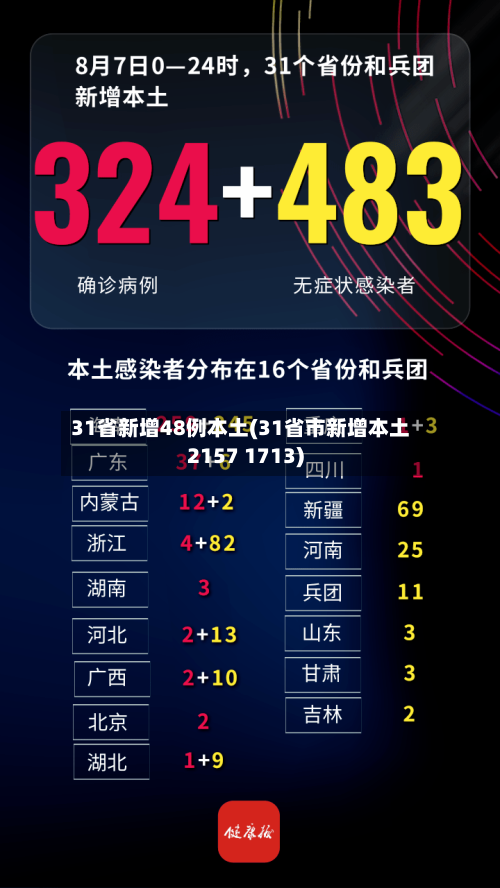 31省新增48例本土(31省市新增本土2157 1713)-第2张图片