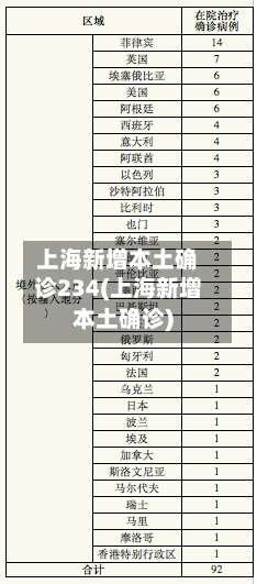 上海新增本土确诊234(上海新增本土确诊)-第2张图片