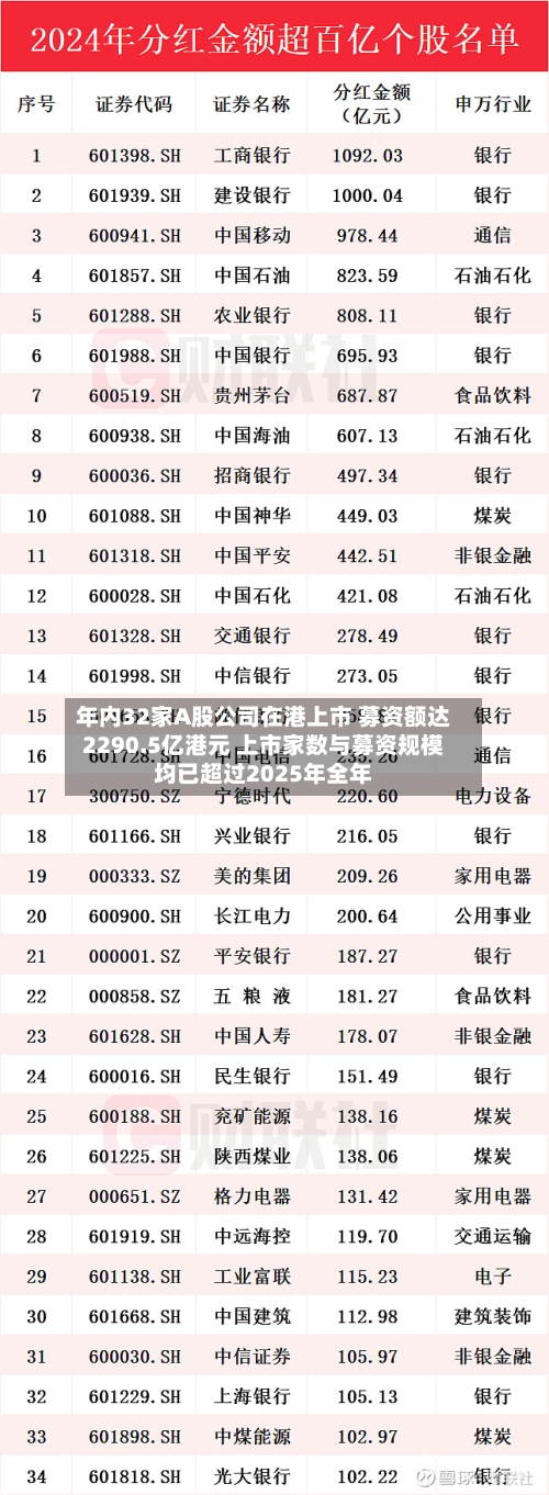 年内32家A股公司在港上市 募资额达2290.5亿港元 上市家数与募资规模均已超过2025年全年