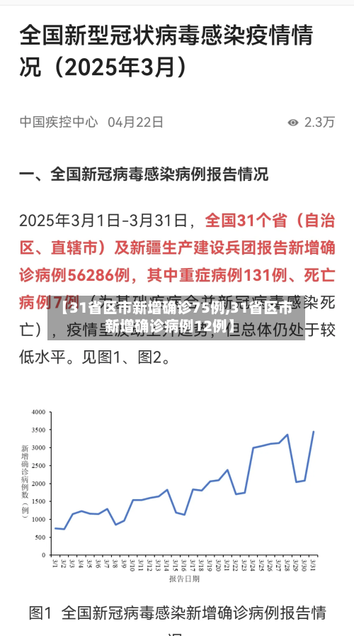 【31省区市新增确诊75例,31省区市新增确诊病例12例】