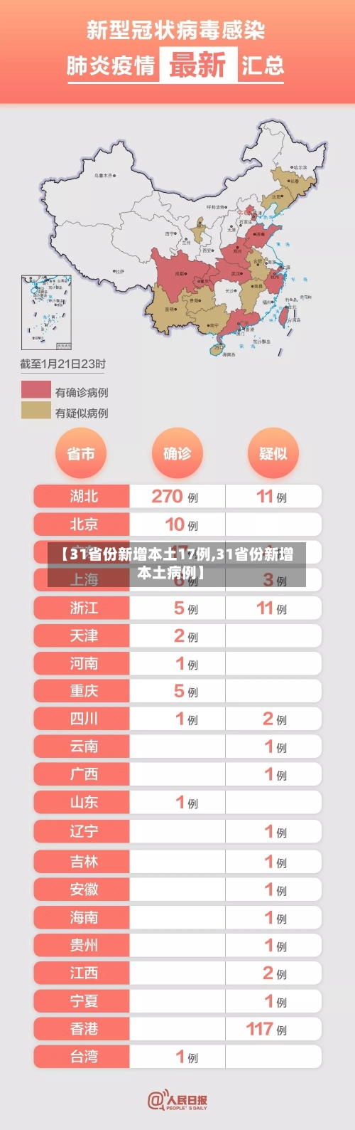 【31省份新增本土17例,31省份新增本土病例】