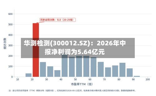 华测检测(300012.SZ):2026年中报净利润为5.64亿元-第2张图片