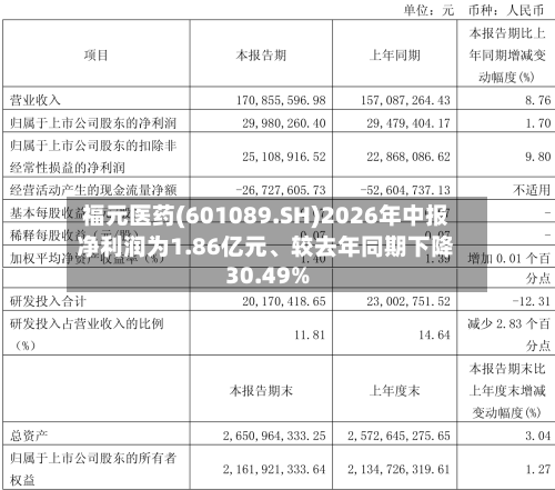 福元医药(601089.SH)2026年中报净利润为1.86亿元、较去年同期下降30.49%-第2张图片