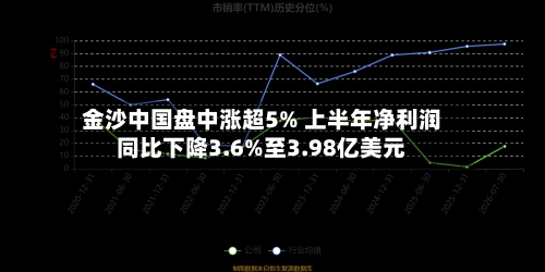 金沙中国盘中涨超5% 上半年净利润同比下降3.6%至3.98亿美元