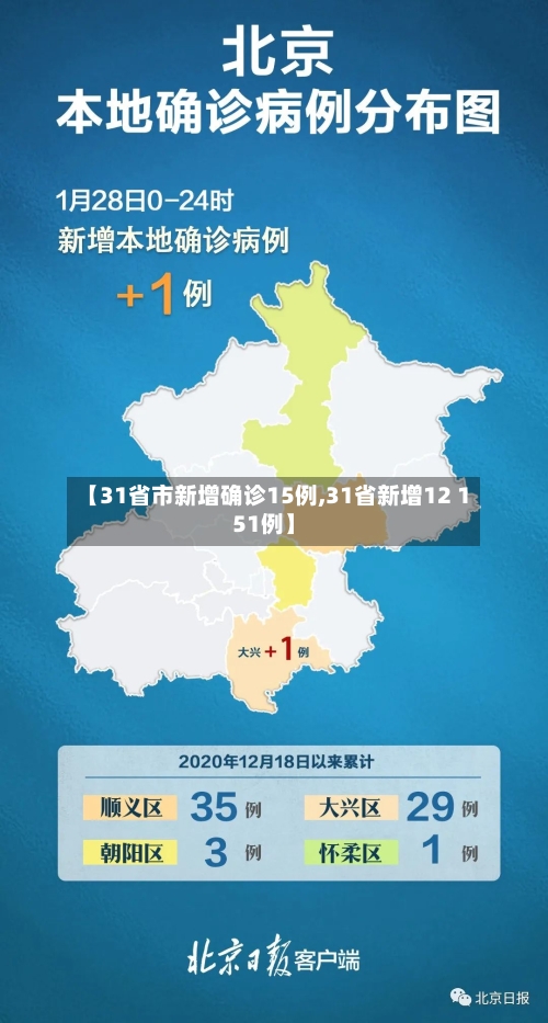 【31省市新增确诊15例,31省新增12 151例】