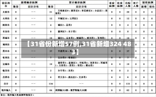 【31省份新增57例,31省新增324 483】