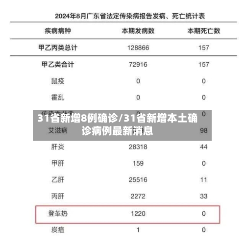 31省新增8例确诊/31省新增本土确诊病例最新消息