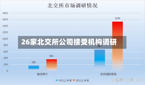 26家北交所公司接受机构调研