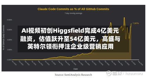 AI视频初创Higgsfield完成4亿美元融资，估值跃升至54亿美元	，高盛与英特尔领衔押注企业级营销应用-第2张图片