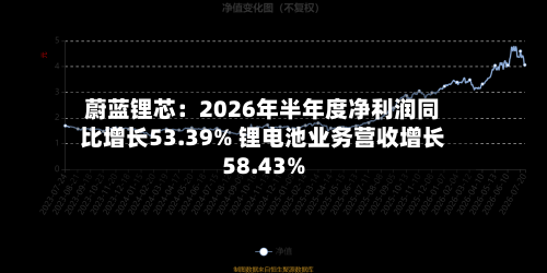 蔚蓝锂芯：2026年半年度净利润同比增长53.39% 锂电池业务营收增长58.43%