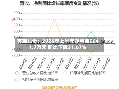 苏轴股份:2026年上半年净利润5641.7万元 同比下降31.67%-第2张图片