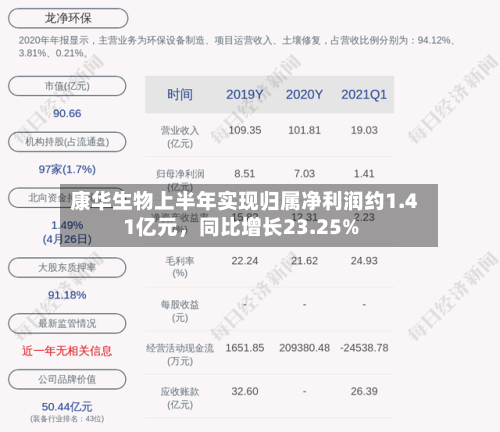 康华生物上半年实现归属净利润约1.41亿元	，同比增长23.25%-第2张图片