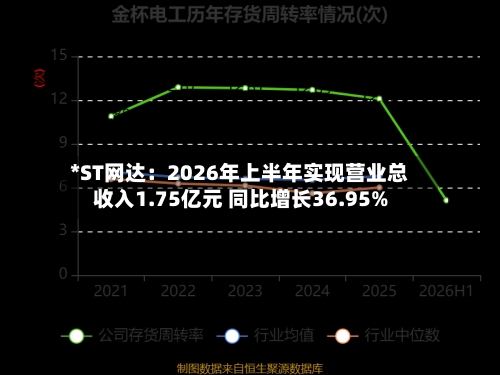 *ST网达：2026年上半年实现营业总收入1.75亿元 同比增长36.95%-第2张图片