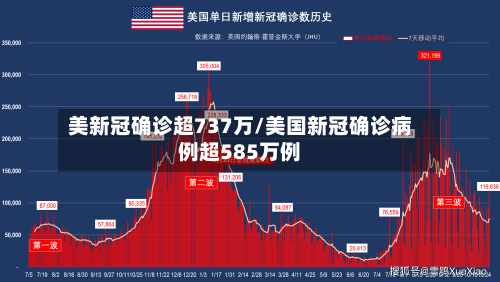 美新冠确诊超737万/美国新冠确诊病例超585万例