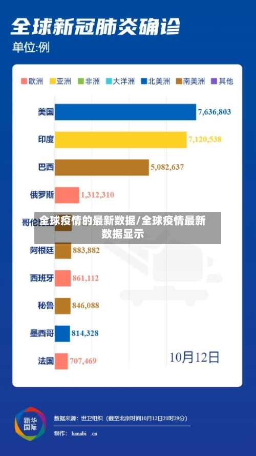 全球疫情的最新数据/全球疫情最新数据显示