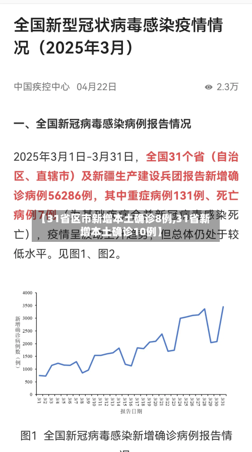 【31省区市新增本土确诊8例,31省新增本土确诊10例】
