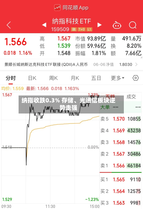 纳指收跌0.3% 存储、光通信板块逆势走强-第2张图片