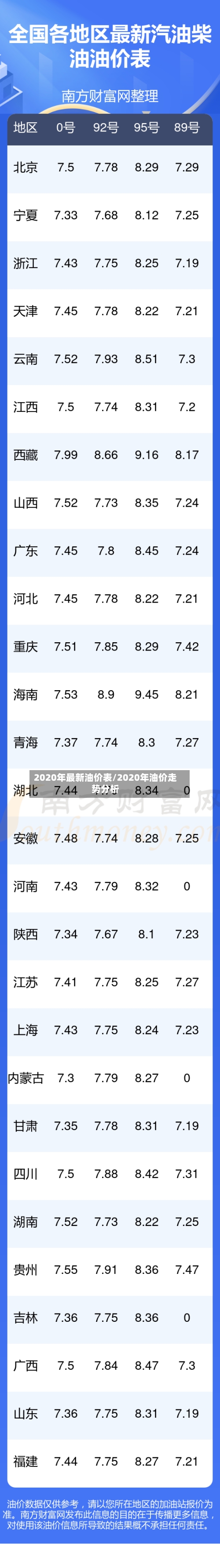 2020年最新油价表/2020年油价走势分析