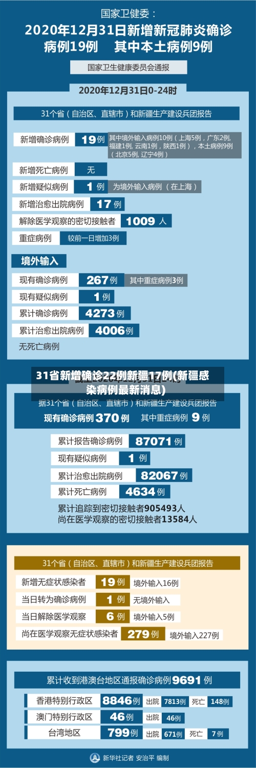 31省新增确诊22例新疆17例(新疆感染病例最新消息)
