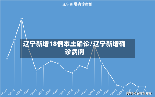 辽宁新增18例本土确诊/辽宁新增确诊病例