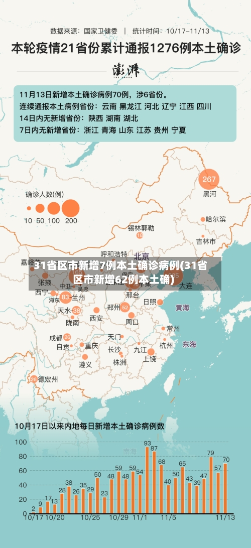 31省区市新增7例本土确诊病例(31省区市新增62例本土确)-第2张图片