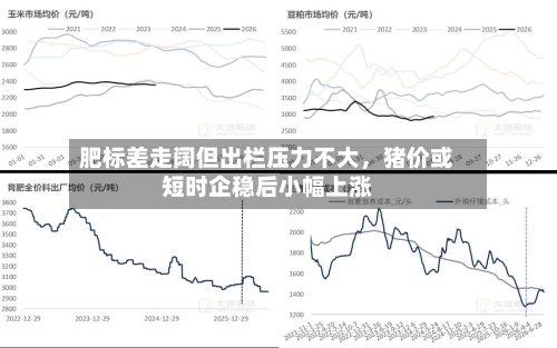 肥标差走阔但出栏压力不大	，猪价或短时企稳后小幅上涨-第2张图片