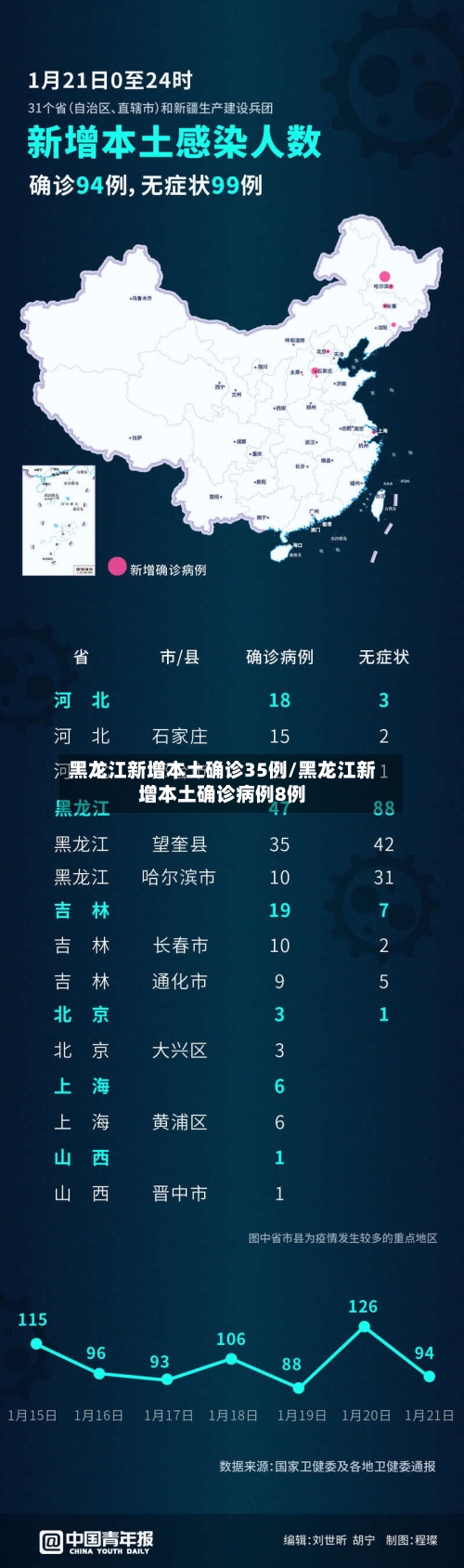 黑龙江新增本土确诊35例/黑龙江新增本土确诊病例8例-第3张图片