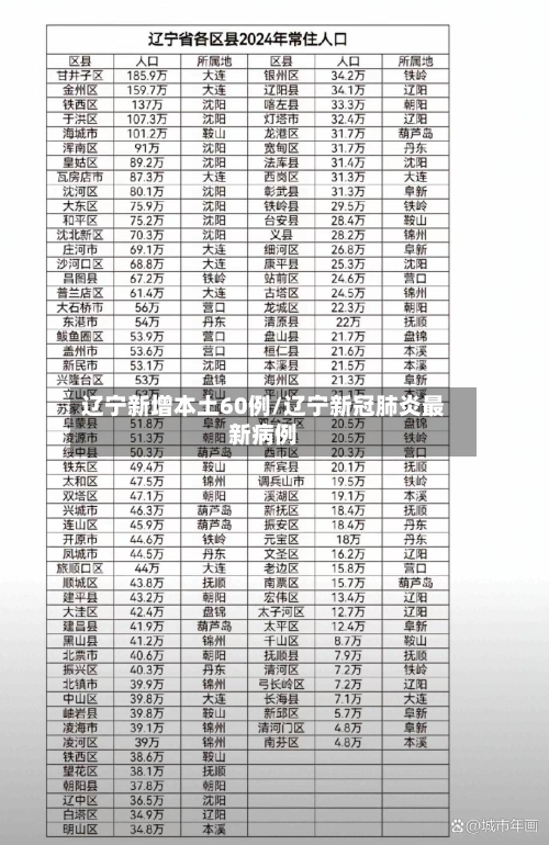 辽宁新增本土60例/辽宁新冠肺炎最新病例