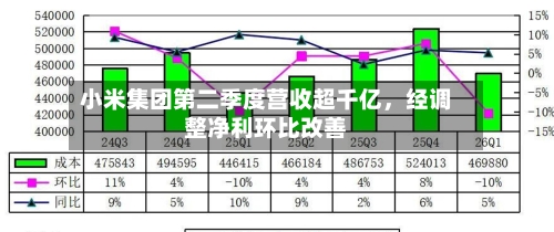 小米集团第二季度营收超千亿，经调整净利环比改善