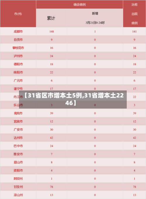 【31省区市增本土5例,31省增本土22 46】