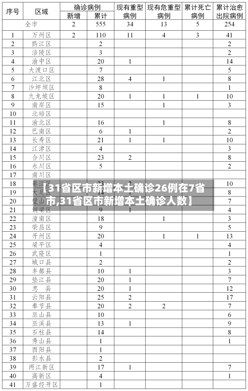 【31省区市新增本土确诊26例在7省市,31省区市新增本土确诊人数】-第3张图片