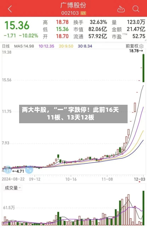 两大牛股，“一	”字跌停！此前16天11板、13天12板-第2张图片