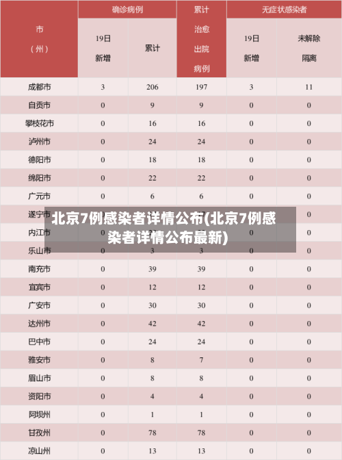 北京7例感染者详情公布(北京7例感染者详情公布最新)