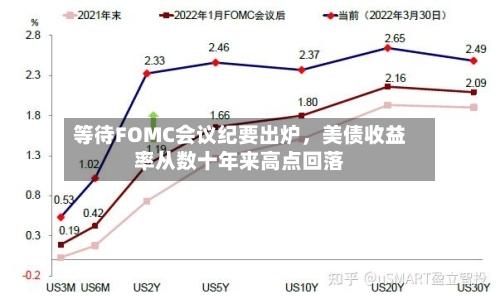等待FOMC会议纪要出炉，美债收益率从数十年来高点回落-第2张图片