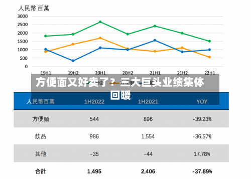 方便面又好卖了?三大巨头业绩集体回暖-第2张图片