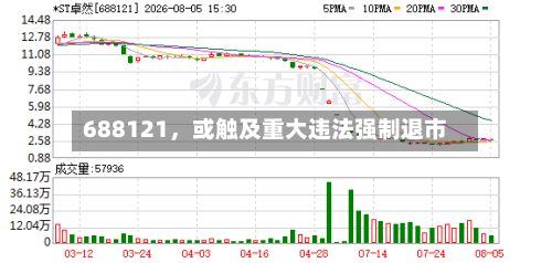 688121，或触及重大违法强制退市-第2张图片