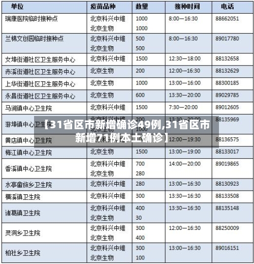 【31省区市新增确诊49例,31省区市新增71例本土确诊】-第3张图片