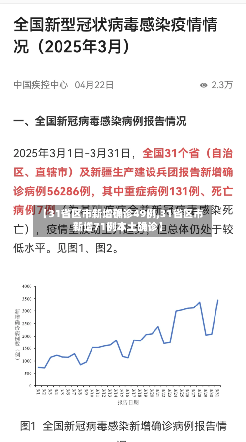 【31省区市新增确诊49例,31省区市新增71例本土确诊】