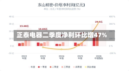 正泰电器二季度净利环比增47%