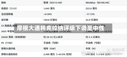 摩根大通将克拉纳评级下调至中性