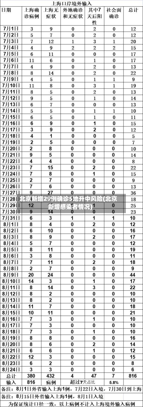 北京新增29例确诊5地升中风险(北京新增感染者情况)-第2张图片