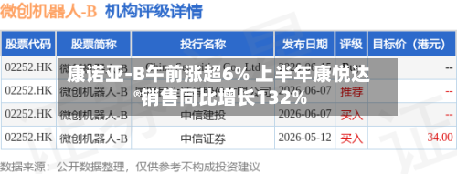 康诺亚-B午前涨超6% 上半年康悦达®销售同比增长132%