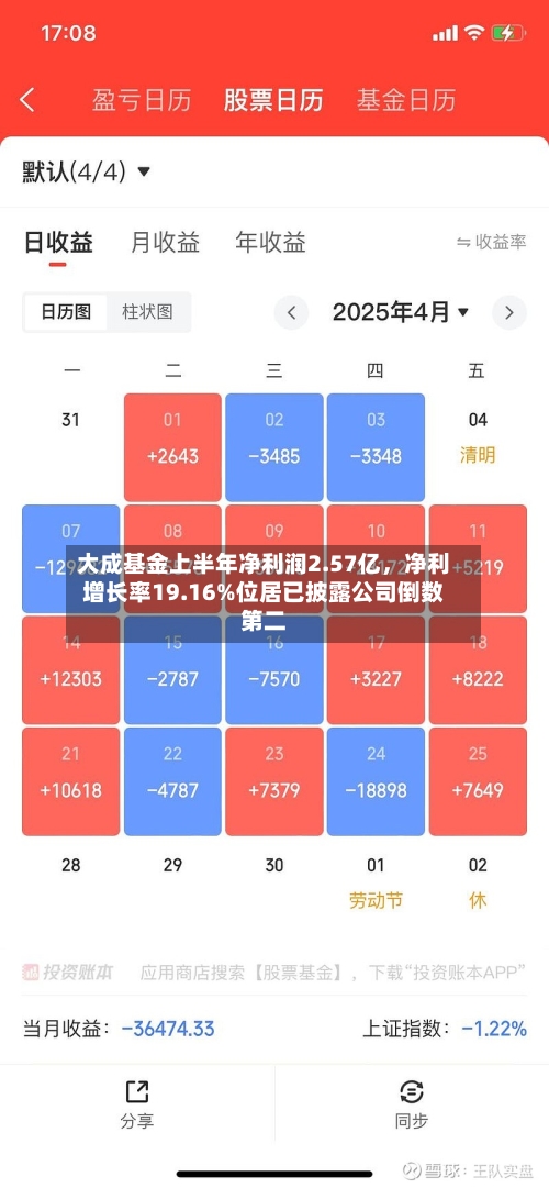 大成基金上半年净利润2.57亿	，净利增长率19.16%位居已披露公司倒数第二-第2张图片