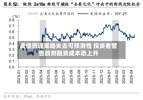 美债管理策略失去可预测性 投资者警告政府融资成本恐上升